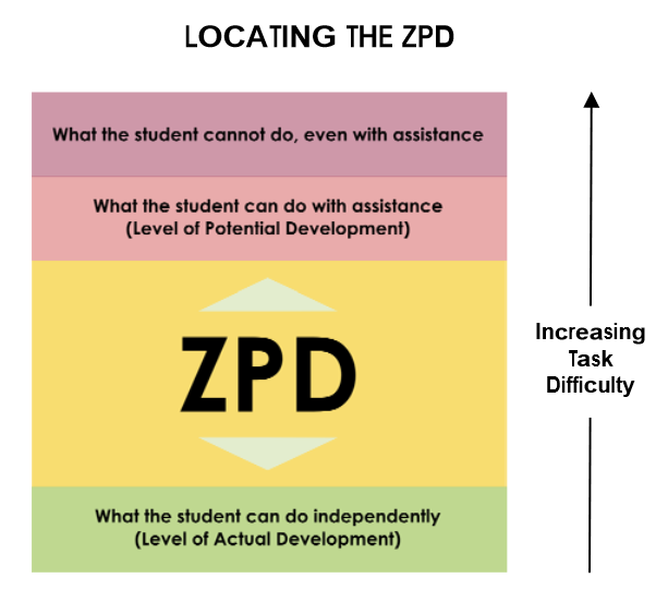 How can you understand Vygotsky's zone of proximal development?